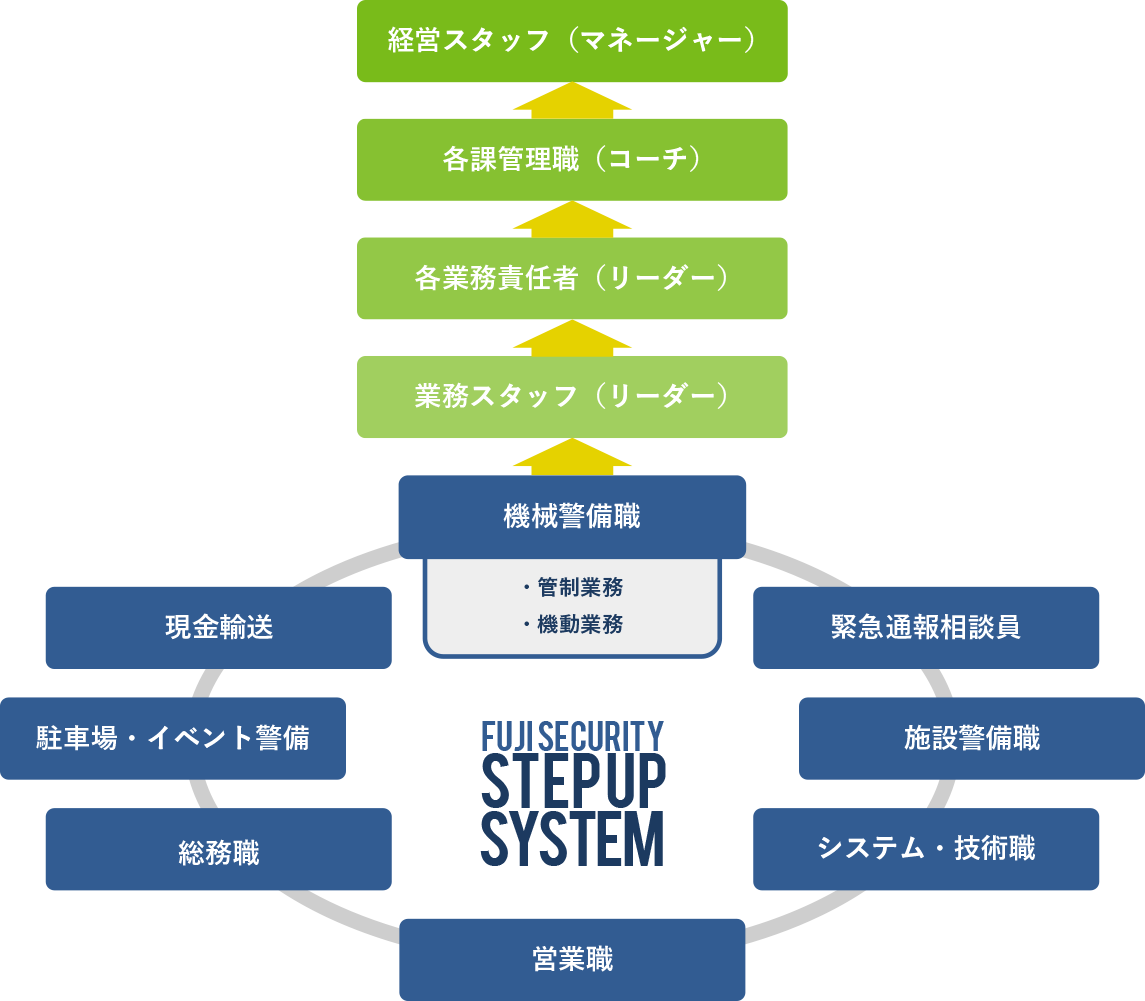 STEPUP SYSTEM